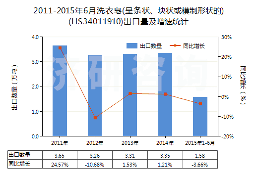 2011-2015年6月洗衣皂(呈條狀、塊狀或模制形狀的)(HS34011910)出口量及增速統(tǒng)計(jì)